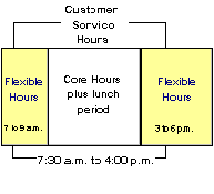 Gliding Schedule: This graphic shows a variable day schedule with core hours (plus lunch period) from 10 a.m. to 2 p.m. Hours worked: 10 on Monday, 7 on Tuesday, 10 on Wednesday, 8 on Thursday, and 5 on Friday for a total of 40 hours worked weekly.
