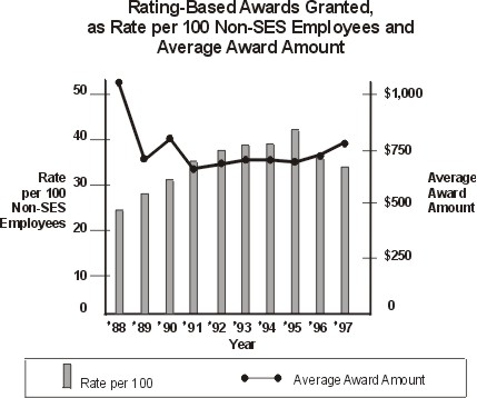 rating-based awards spending graph