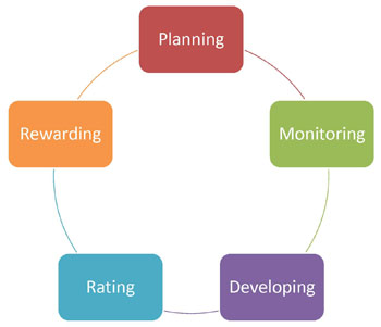 Use Of 360 Degree Feedback Performance Evaluation