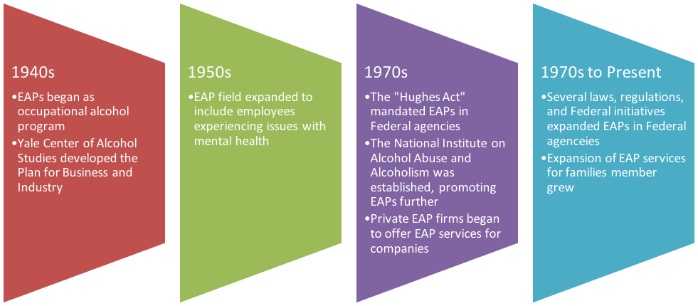Image is a visual representation of the History of EAP. The information is found in the paragraphs above.