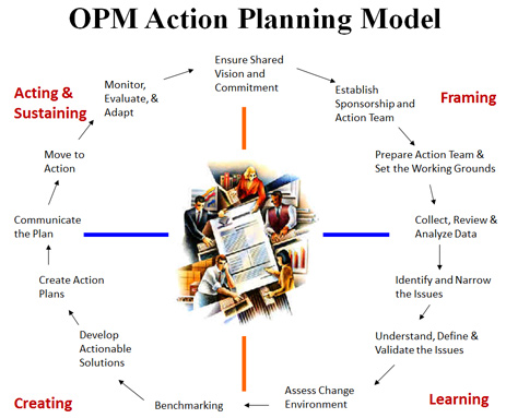 Image representing the cyclical motion of the action planning process with center sketch of people working. Creating: benchmarking, develop actionable solutions, create action plans. Acting & Sustaining: communicate the plan, move to action, monitor, evaluate & adapt, ensure shared vision and commitment. Framing: establish sponsorship and action team, prepare action team & set the ground rules. Learning: collect, review & analyze data, identify and narrow the issues, understand, define and validate the issues.