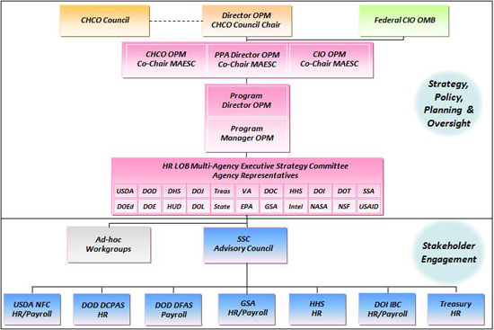 Gsa Org Chart