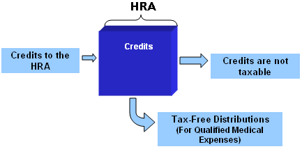 Graphic showing features of HRA. Description in the text below.