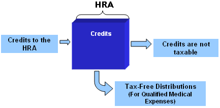 Hra Hsa Fsa Comparison Chart 2019