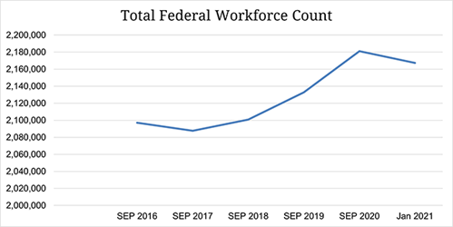 Graph of Total Federal Workforce Count: September 2016 = 2,097,038 / September 2017 = 2,087,747 / September 2018 = 2,100,802 / September 2019 = 2,132,812, September 2020 = 2,181,106