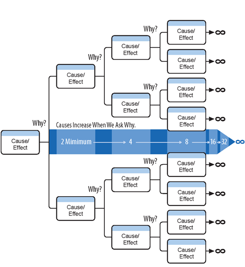 Example of a Why/Reality cause and effect chart with ascending branches of cause/effect with why asked at each ascending branch. Each cause/effect box branches into 2 additional cause/effect boxes at each level, which can continue infinitely.