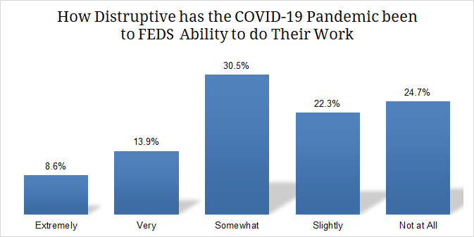 Chart of How Distruptive has the COVID-19 Pandemic been to FEDS Ability to do Their Work: Extremely = 8.6% / Very = 13.9% / Somewhat = 30.5% / Slightly = 22.3% / Not at All = 24.7%