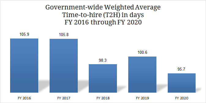Bar Graph of Government-wide Weighted Average - Time to hire (days) - FY 2016 through FY 2020: FY 2016 is 105.9 days, FY 2017 is 105.8 days, FY 2018 is 98.3 days, FY 2019 is 100.6 days, FY 2020 is 95.7 days.