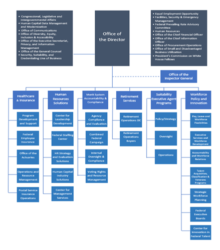 Organization Chart. Full text description in the link below.