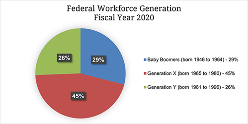 Federal Workforce Generation Fiscal Year 2020 - A Pie chart shows that Baby Boomers (born 1946 to 1964) accounts for 29% / Generation X (born 1965 to 1980) accounts for 45% / Generation Y (born 1981 to 1996) accounts for 26%.