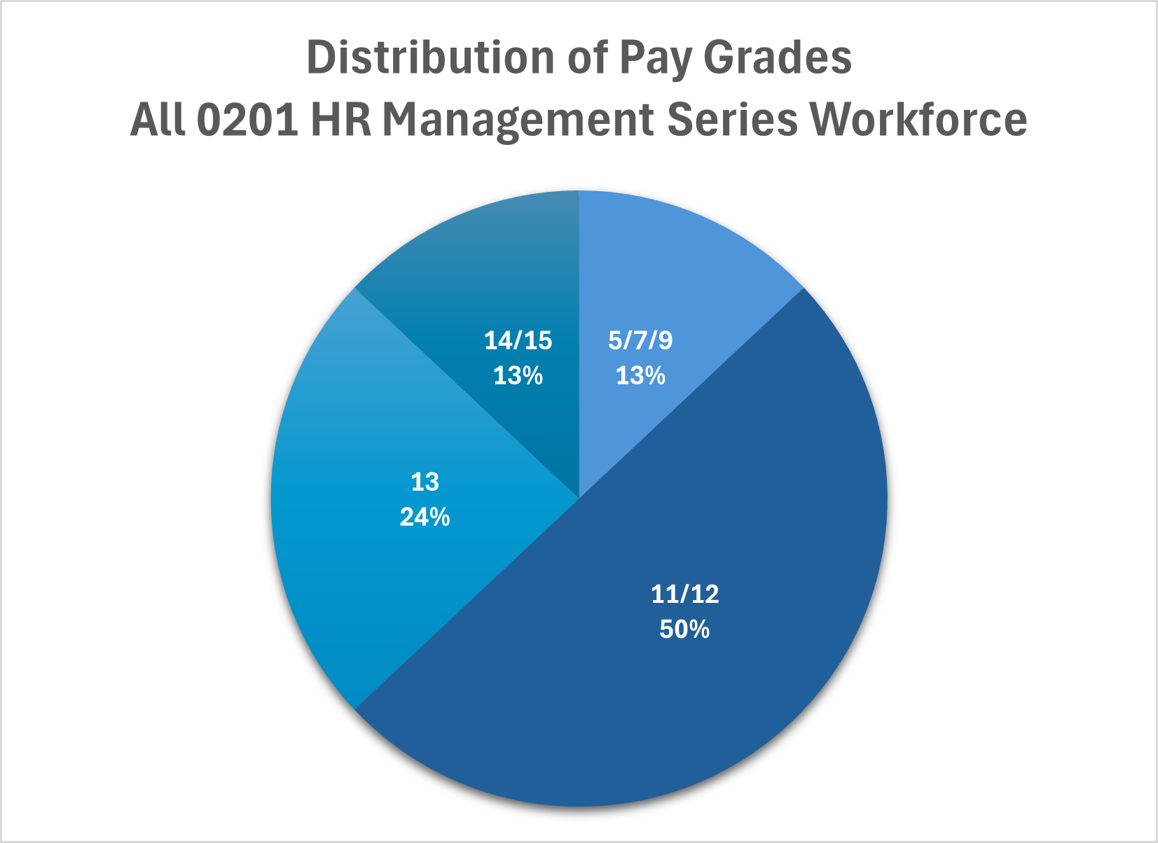 Pie chart of Distribution of Pay Grades All 0201 HR Management Series Workforce. GS-5,7,9 are 13%. GS-11 and 12 are 50%. GS-13 is 24%. GS-14 and 15 are 13%."