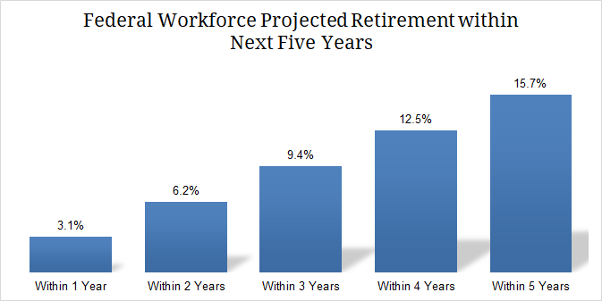 Chart of Federal Workforce Projected Retirement within Next Five Years: Within 1 Year = 3.1% / Within 2 Years = 6.2% / Within 3 Years = 9.4% / Within 4 Years = 12.5% / Within 5 Years = 15.7% 