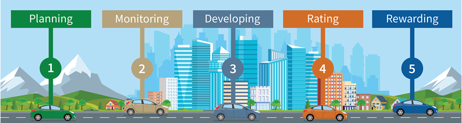 A graphic of a road with five words, sequentially numbered, going from left to right: 1. Planning, 2. Monitoring, 3. Developing, 4. Rating, 5. Rewarding